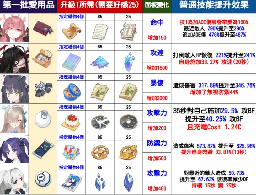 《蔚蓝档案》爱用品升到T2方法介绍