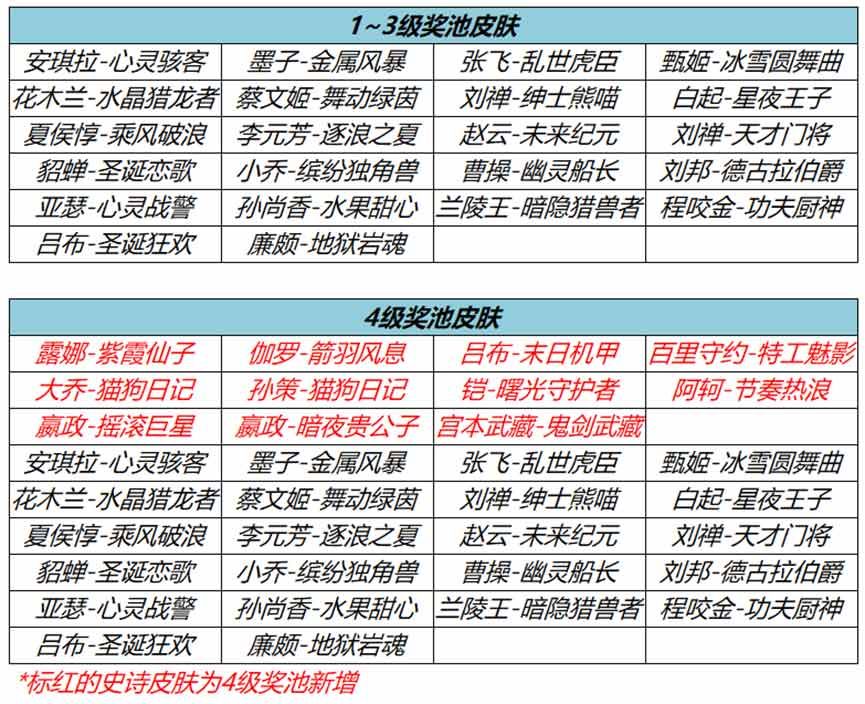 《王者荣耀》流光耀时史诗皮肤速刷必出攻略介绍