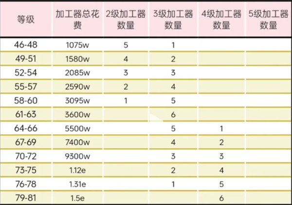 《元梦之星》加工器怎么搭配