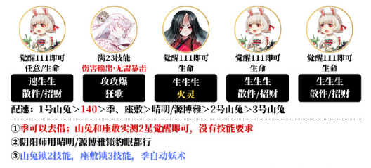 《阴阳师》不息之斋阵容怎么搭配