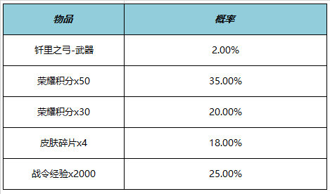 《王者荣耀》KPL年度总决赛有什么福利