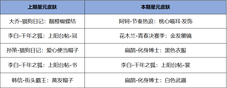 《王者荣耀》11.15日更新